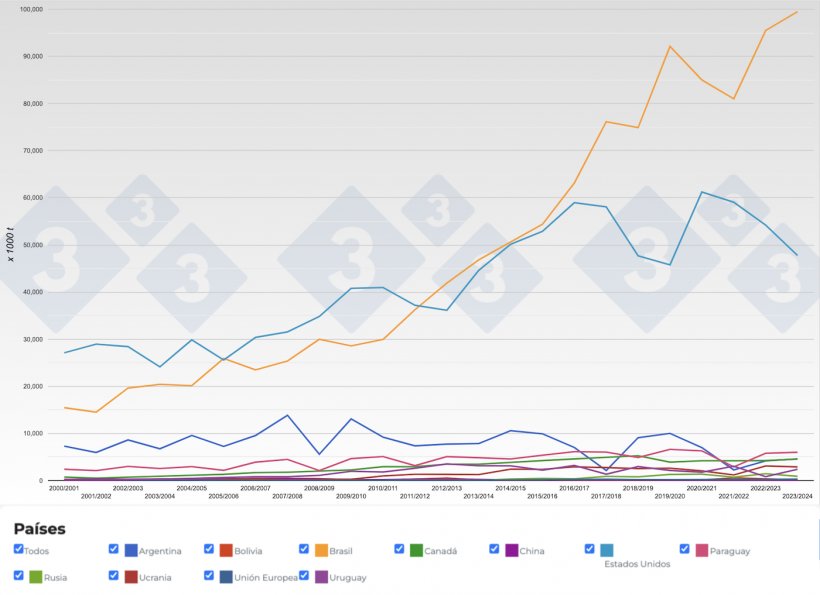 Figura 2. Evoluci&oacute;n de los&nbsp;principales exportadores de haba soja por campa&ntilde;as. Fuente: 333 a partir de datos de&nbsp;FAS-USDA.
